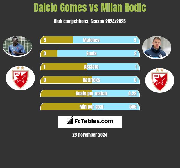 Dalcio Gomes vs Milan Rodic h2h player stats