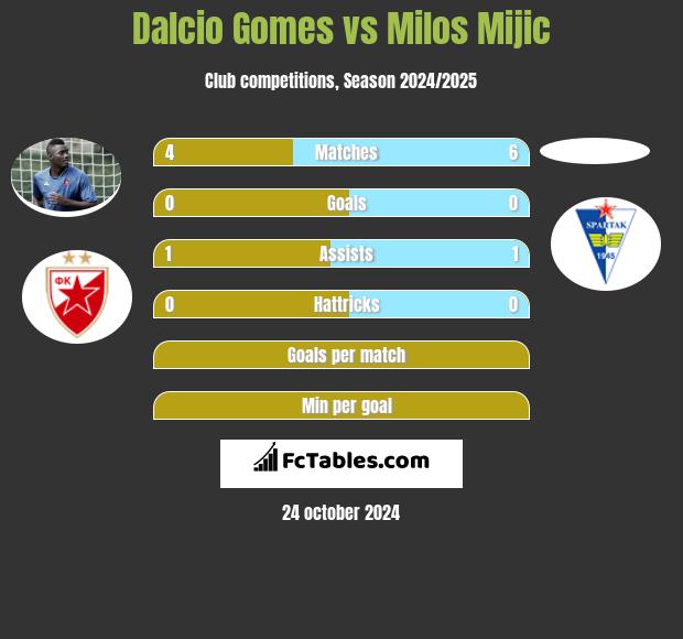 Dalcio Gomes vs Milos Mijic h2h player stats