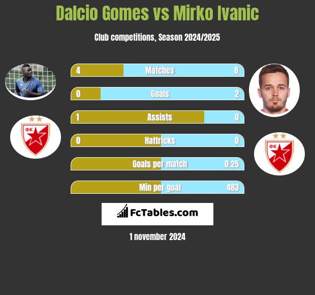 Dalcio Gomes vs Mirko Ivanic h2h player stats