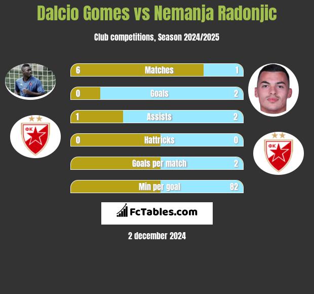 Dalcio Gomes vs Nemanja Radonjic h2h player stats