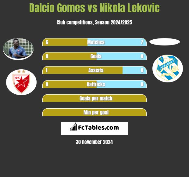 Dalcio Gomes vs Nikola Lekovic h2h player stats