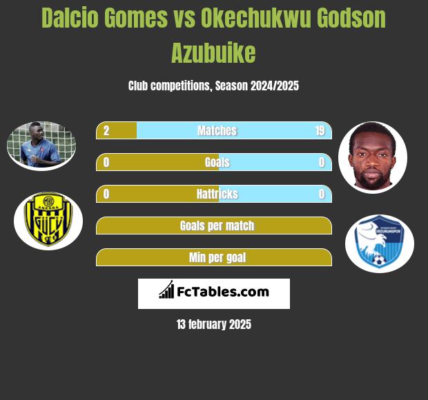 Dalcio Gomes vs Okechukwu Godson Azubuike h2h player stats