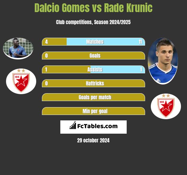 Dalcio Gomes vs Rade Krunic h2h player stats