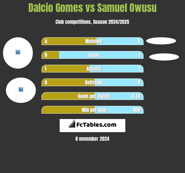 Dalcio Gomes vs Samuel Owusu h2h player stats