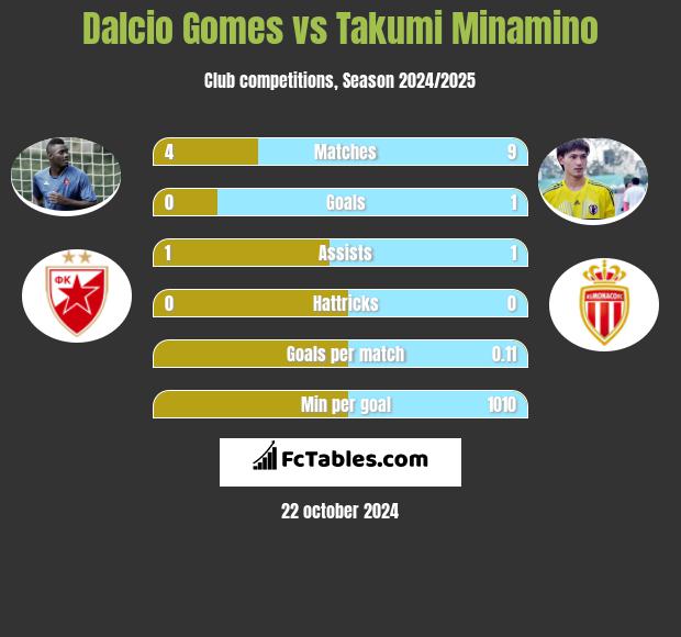 Dalcio Gomes vs Takumi Minamino h2h player stats