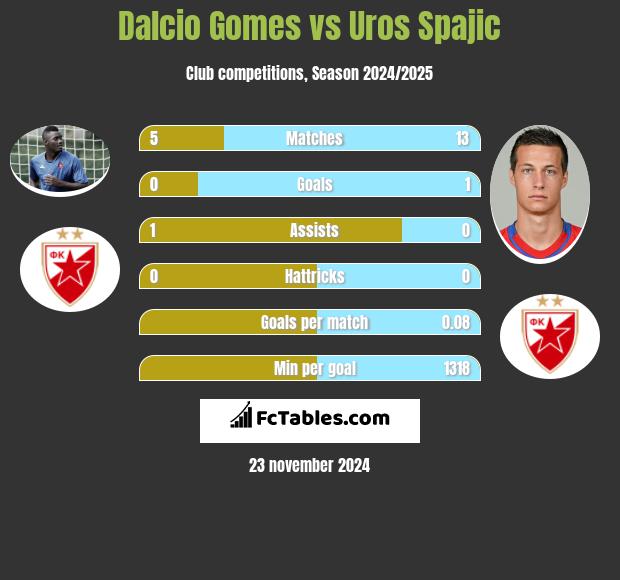 Dalcio Gomes vs Uros Spajic h2h player stats