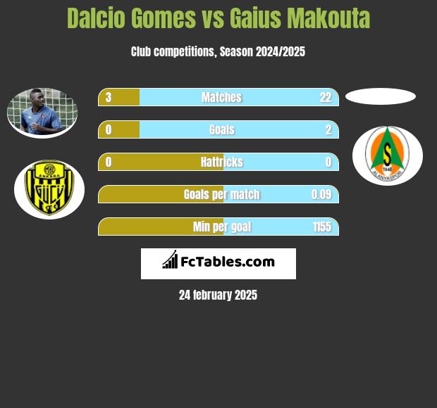 Dalcio Gomes vs Gaius Makouta h2h player stats