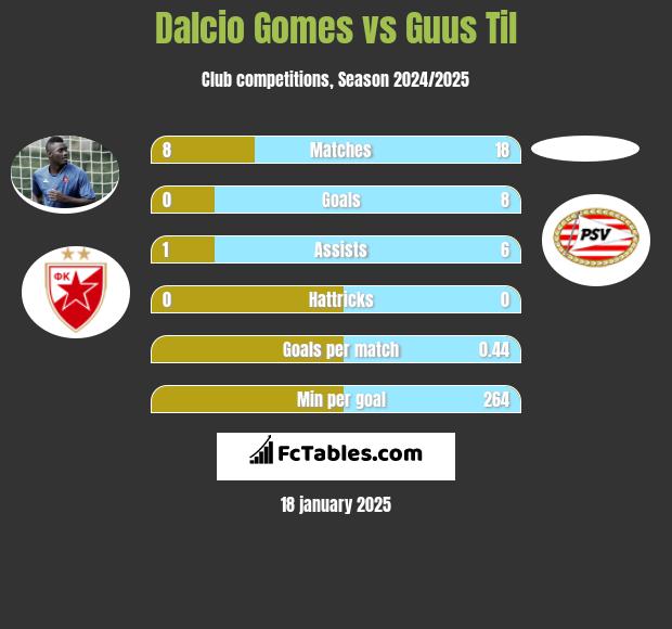 Dalcio Gomes vs Guus Til h2h player stats