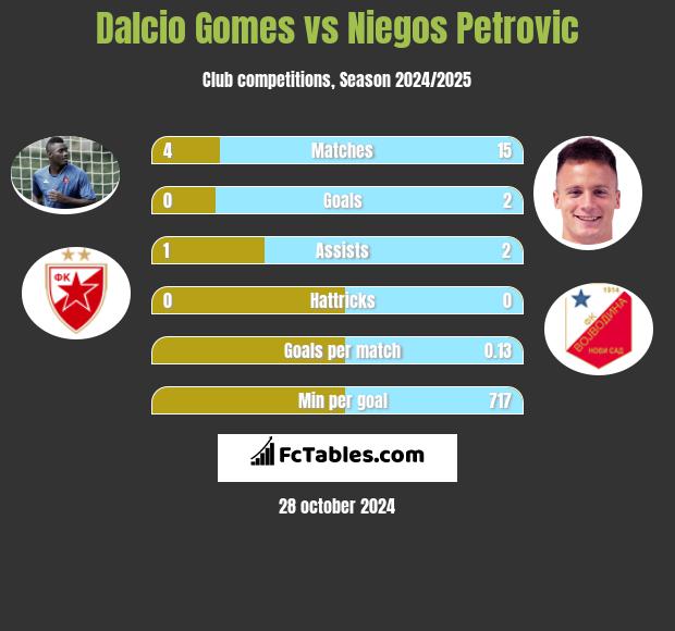 Dalcio Gomes vs Niegos Petrovic h2h player stats