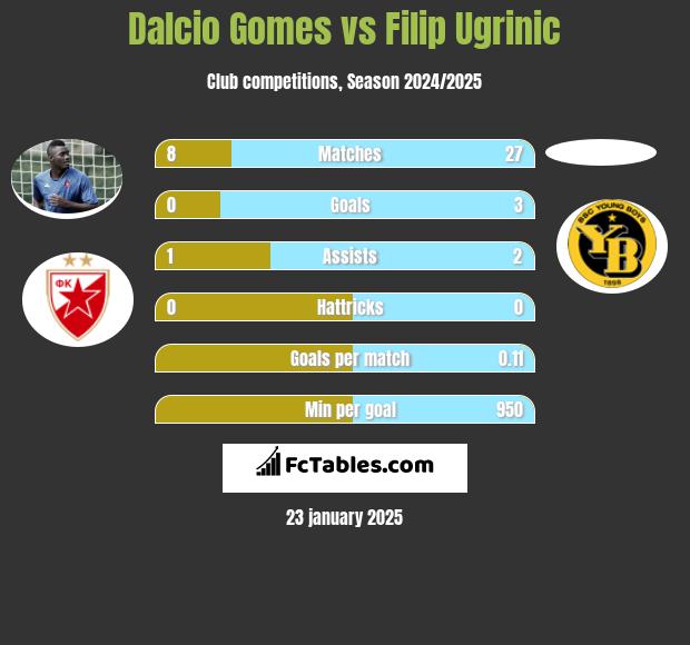 Dalcio Gomes vs Filip Ugrinic h2h player stats