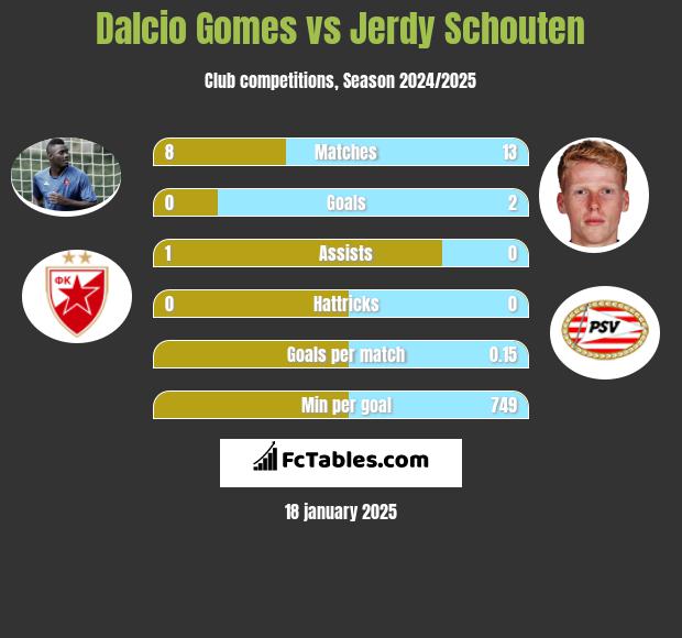 Dalcio Gomes vs Jerdy Schouten h2h player stats