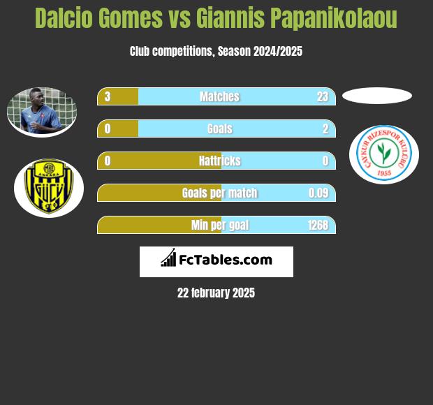 Dalcio Gomes vs Giannis Papanikolaou h2h player stats