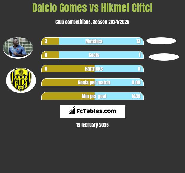 Dalcio Gomes vs Hikmet Ciftci h2h player stats