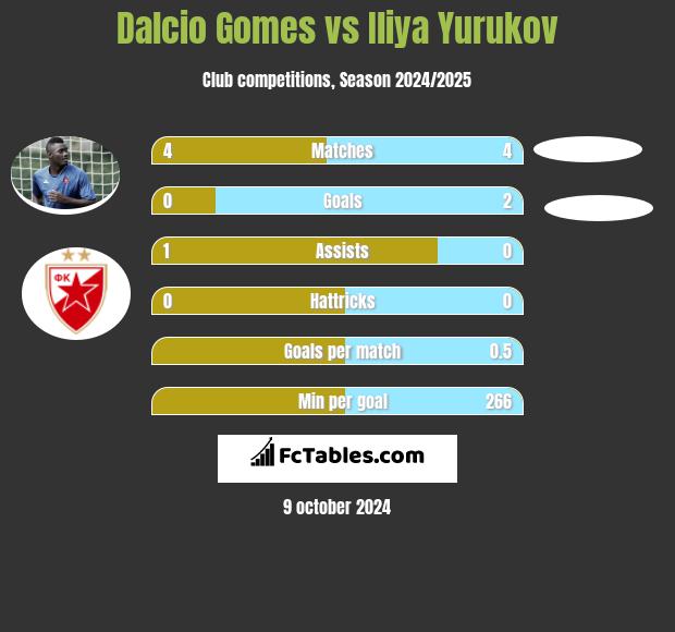 Dalcio Gomes vs Iliya Yurukov h2h player stats