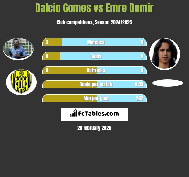 Dalcio Gomes vs Emre Demir h2h player stats