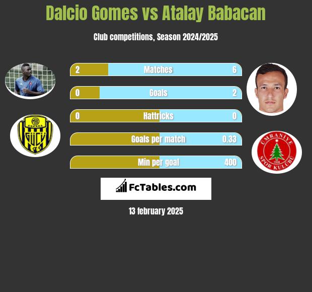 Dalcio Gomes vs Atalay Babacan h2h player stats