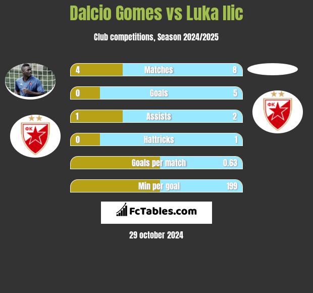 Dalcio Gomes vs Luka Ilic h2h player stats