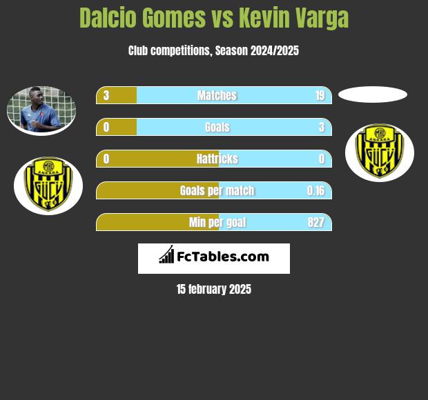 Dalcio Gomes vs Kevin Varga h2h player stats