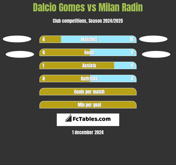 Dalcio Gomes vs Milan Radin h2h player stats