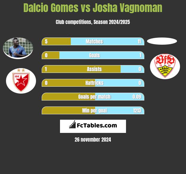 Dalcio Gomes vs Josha Vagnoman h2h player stats