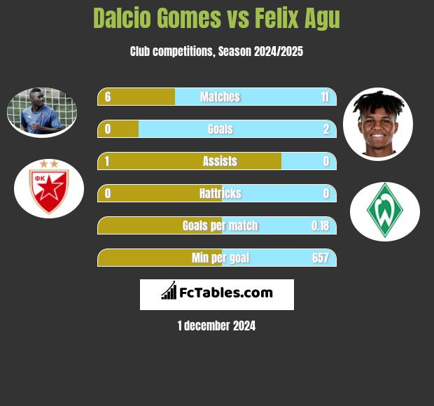 Dalcio Gomes vs Felix Agu h2h player stats