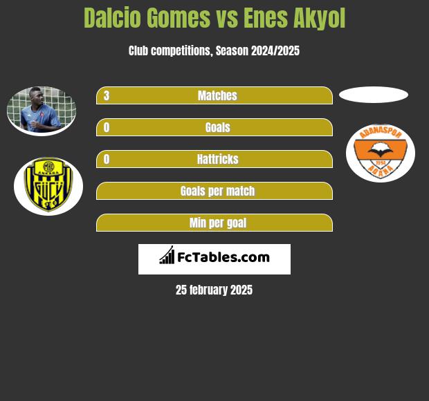 Dalcio Gomes vs Enes Akyol h2h player stats