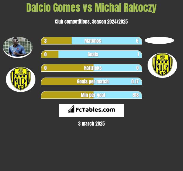 Dalcio Gomes vs Michal Rakoczy h2h player stats