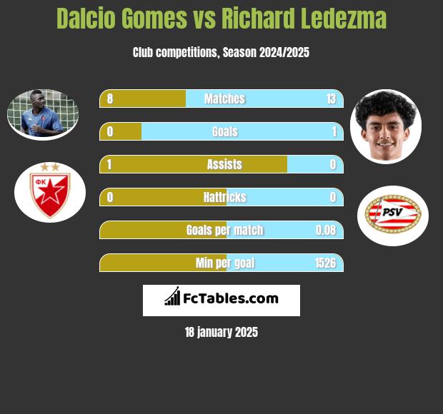 Dalcio Gomes vs Richard Ledezma h2h player stats