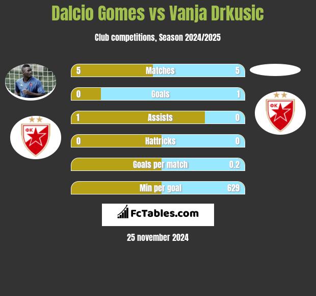 Dalcio Gomes vs Vanja Drkusic h2h player stats