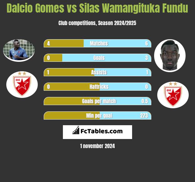 Dalcio Gomes vs Silas Wamangituka Fundu h2h player stats