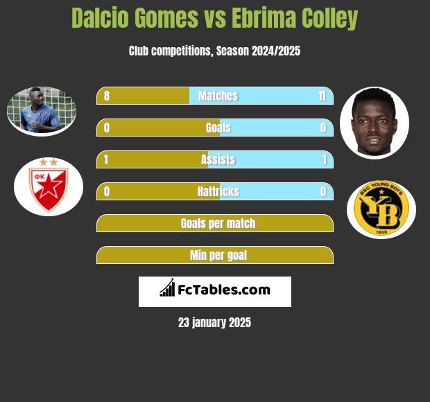 Dalcio Gomes vs Ebrima Colley h2h player stats