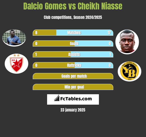 Dalcio Gomes vs Cheikh Niasse h2h player stats