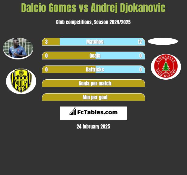 Dalcio Gomes vs Andrej Djokanovic h2h player stats