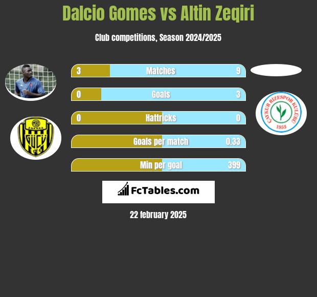 Dalcio Gomes vs Altin Zeqiri h2h player stats