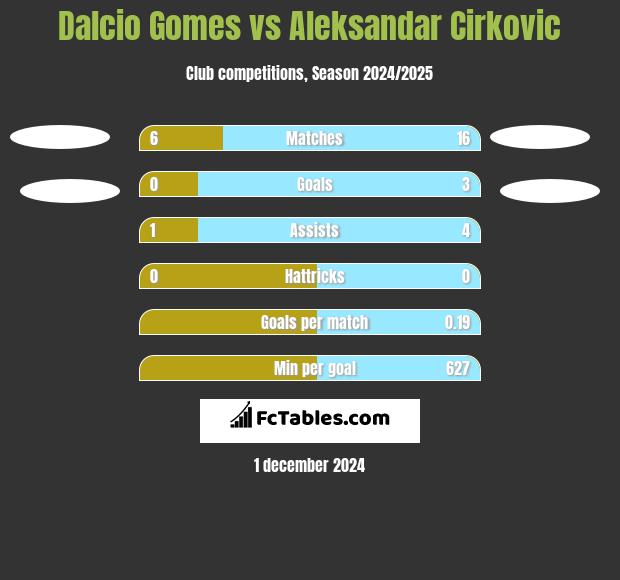 Dalcio Gomes vs Aleksandar Cirkovic h2h player stats