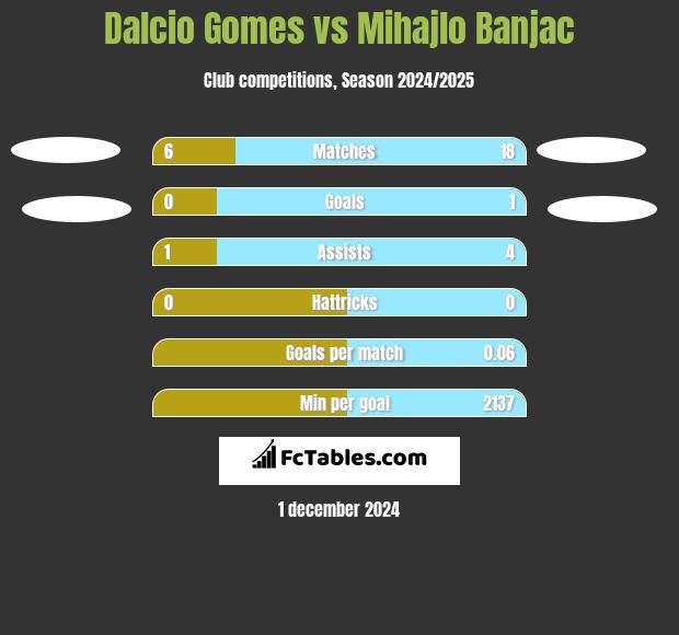 Dalcio Gomes vs Mihajlo Banjac h2h player stats