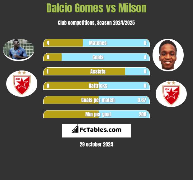 Dalcio Gomes vs Milson h2h player stats