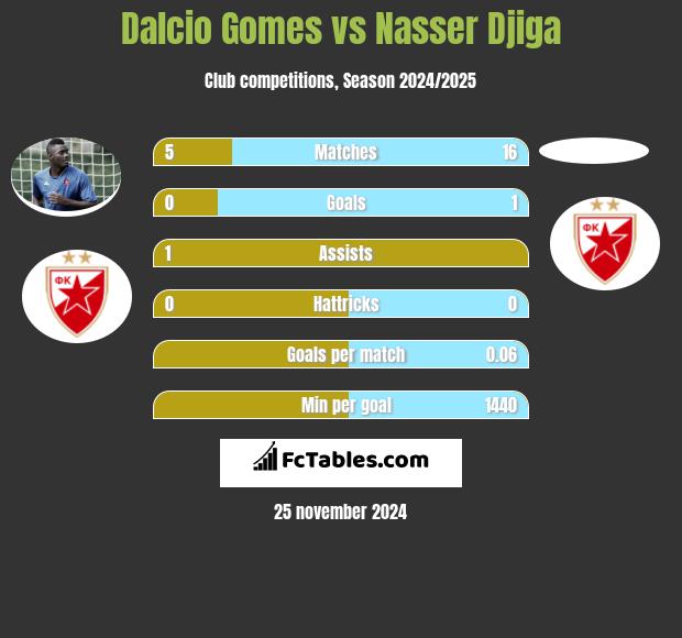 Dalcio Gomes vs Nasser Djiga h2h player stats