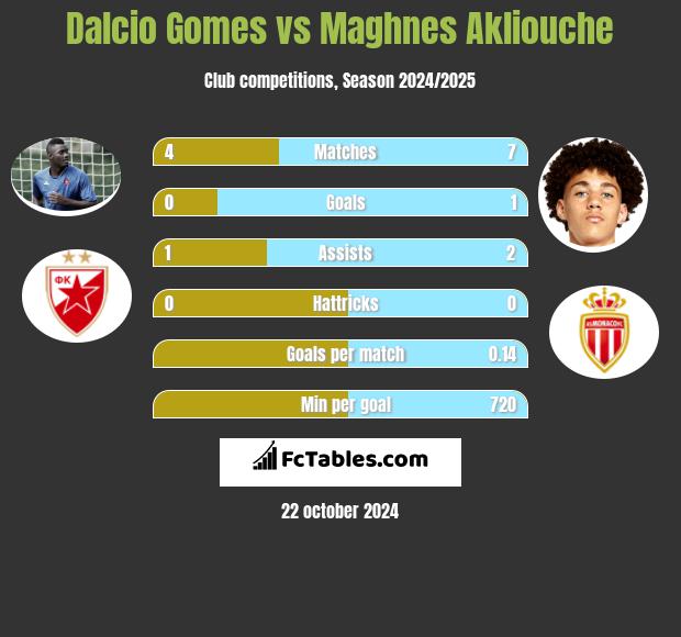 Dalcio Gomes vs Maghnes Akliouche h2h player stats