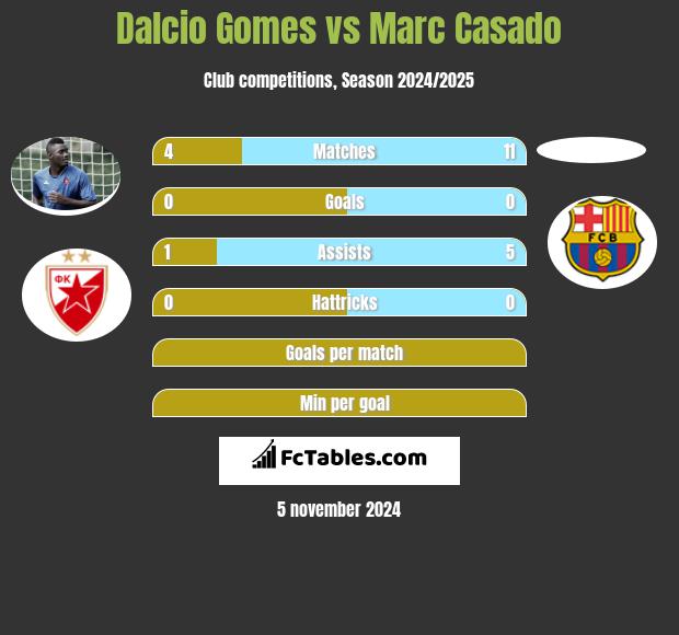 Dalcio Gomes vs Marc Casado h2h player stats