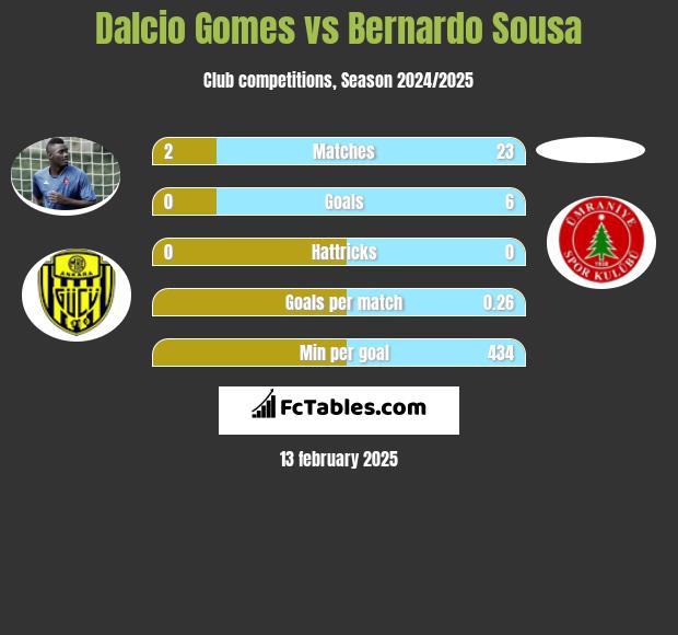 Dalcio Gomes vs Bernardo Sousa h2h player stats