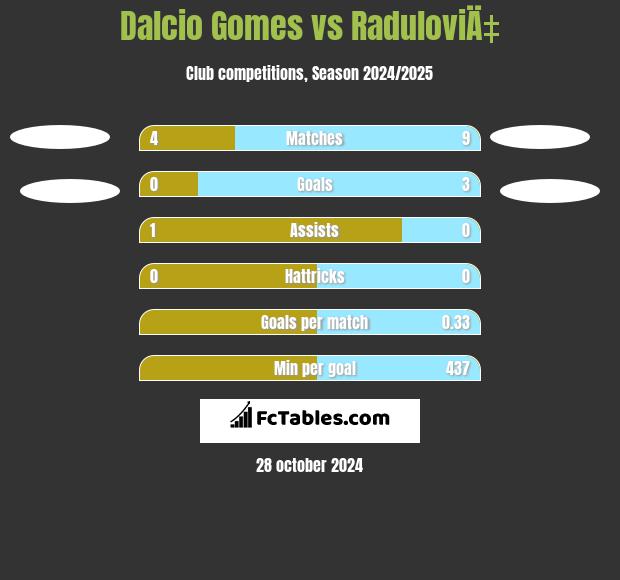 Dalcio Gomes vs RaduloviÄ‡ h2h player stats