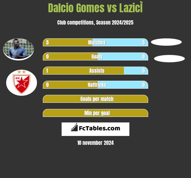 Dalcio Gomes vs LazicÌ h2h player stats