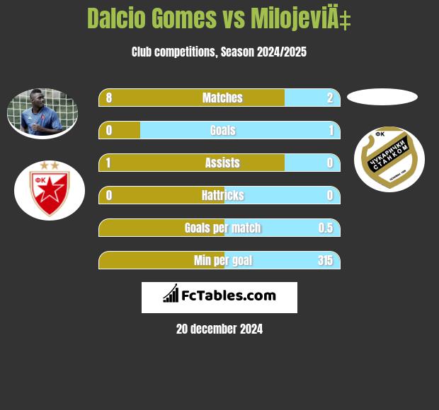 Dalcio Gomes vs MilojeviÄ‡ h2h player stats