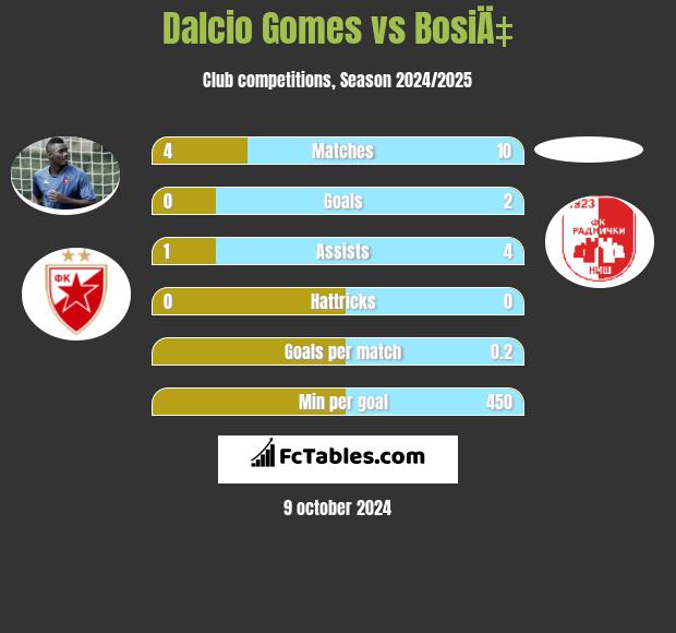 Dalcio Gomes vs BosiÄ‡ h2h player stats