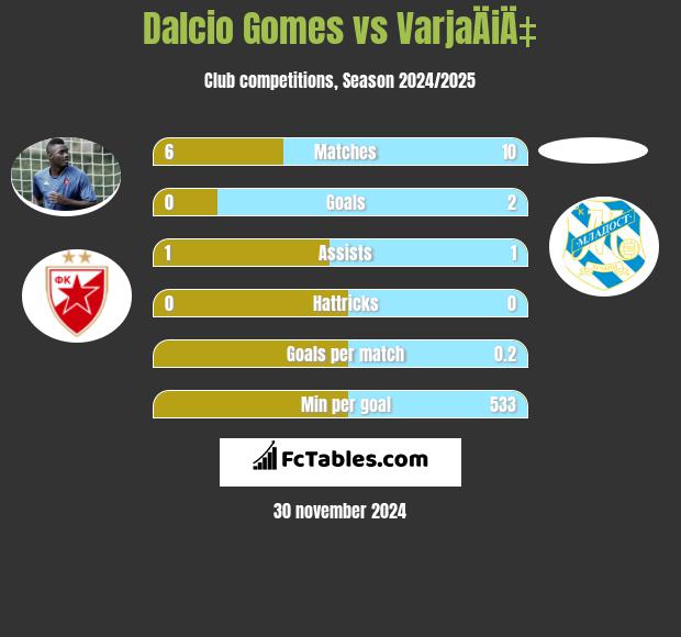 Dalcio Gomes vs VarjaÄiÄ‡ h2h player stats