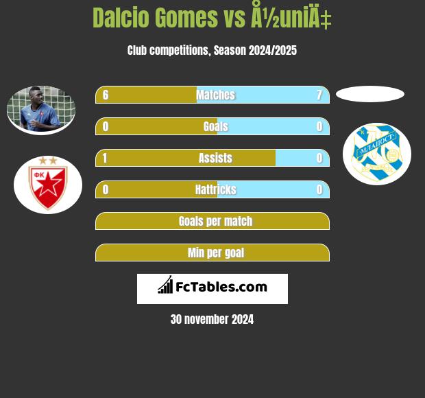 Dalcio Gomes vs Å½uniÄ‡ h2h player stats