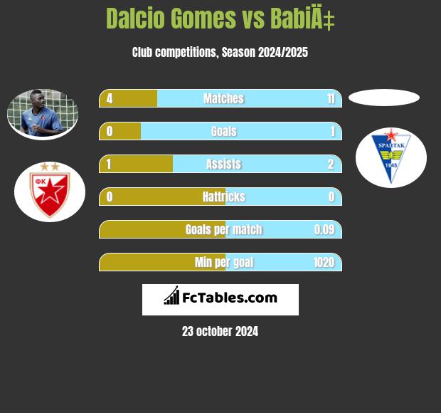 Dalcio Gomes vs BabiÄ‡ h2h player stats