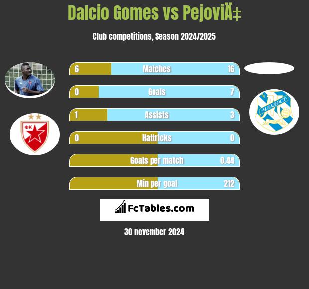 Dalcio Gomes vs PejoviÄ‡ h2h player stats