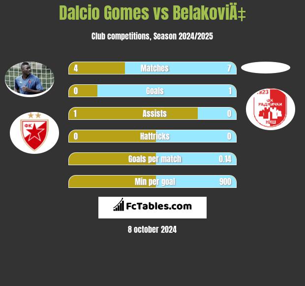 Dalcio Gomes vs BelakoviÄ‡ h2h player stats